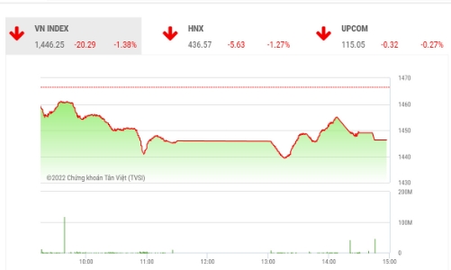 Công ty chứng khoán nhận định gì khi VN-Index giảm tiếp hơn 20 điểm?