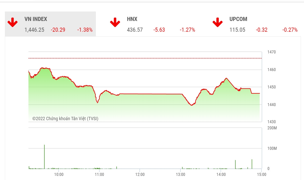 Theo BSC, dòng tiền đang có xu hướng ủng hộ đà giảm của thị trường; trong ngắn hạn, VN-Index có thể sẽ tiếp tục lùi về ngưỡng hỗ trợ 1440 trước khi xuất hiện dòng tiền bắt đáy