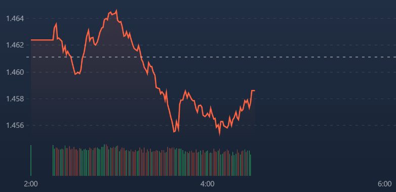 VN30-Index giảm nhẹ theo qu&aacute;n t&iacute;nh v&agrave; đang phục hồi.
