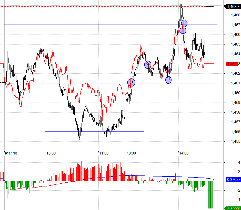F2 h&ocirc;m nay chỉ dễ Long buổi chiều khi basis hẹp lại. F1 cũng diễn biến tương tự.