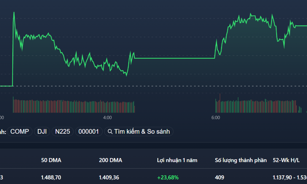 VN-Index tăng không phản ánh diễn biến giá của số đông cổ phiếu trong phiên.
