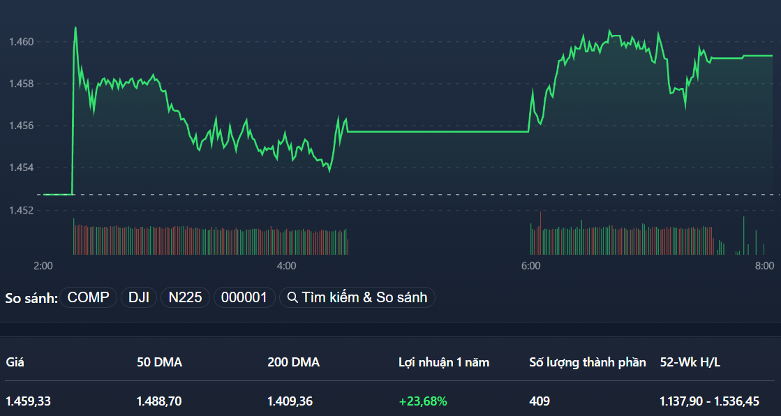 VN-Index tăng không phản ánh diễn biến giá của số đông cổ phiếu trong phiên.