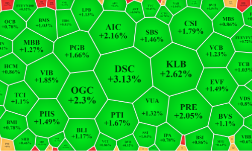 Mua bán dè chừng, thanh khoản blue-chips thấp kỷ lục