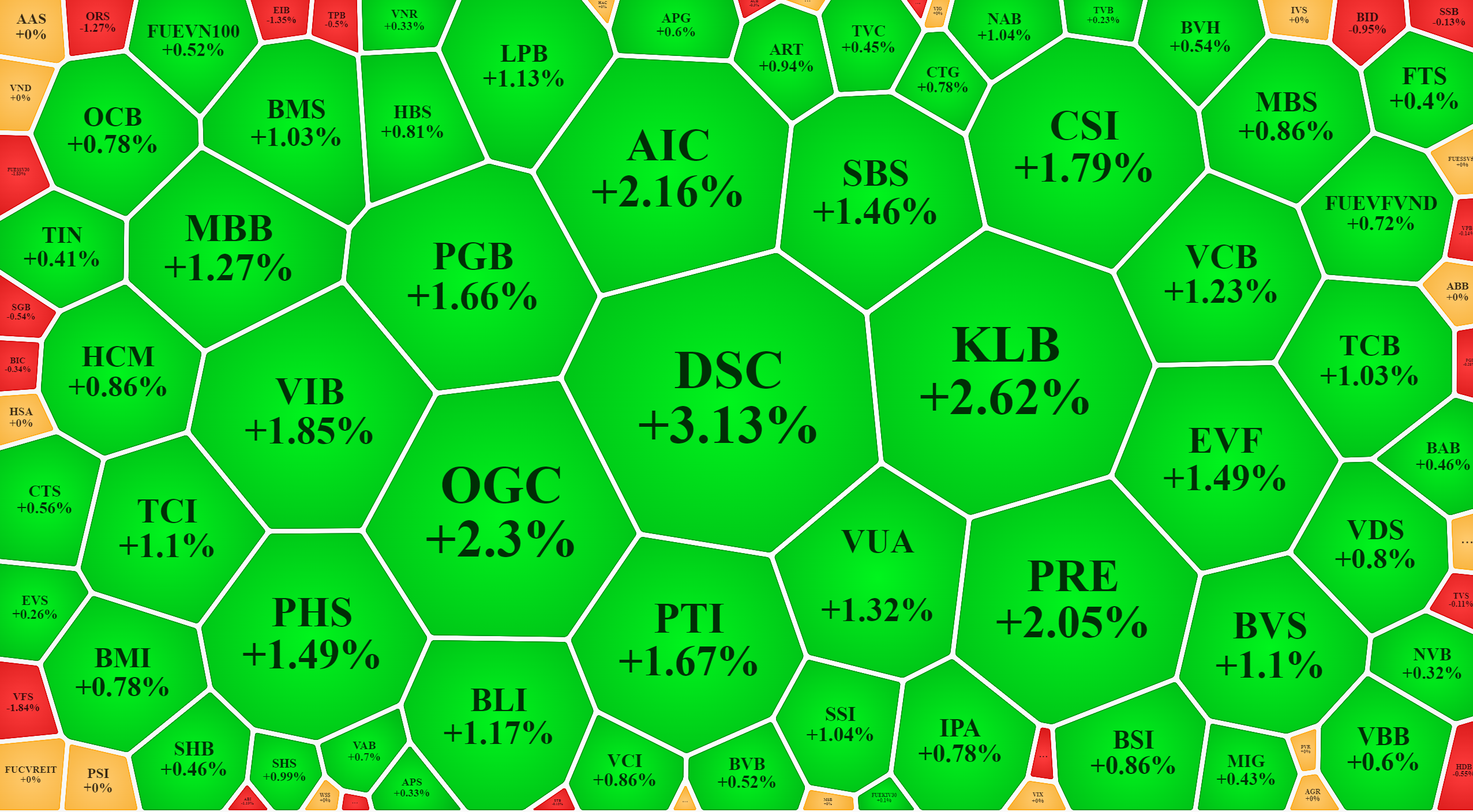 Cổ phiếu chứng khoán, ngân hàng tăng khá tốt trong sáng nay.