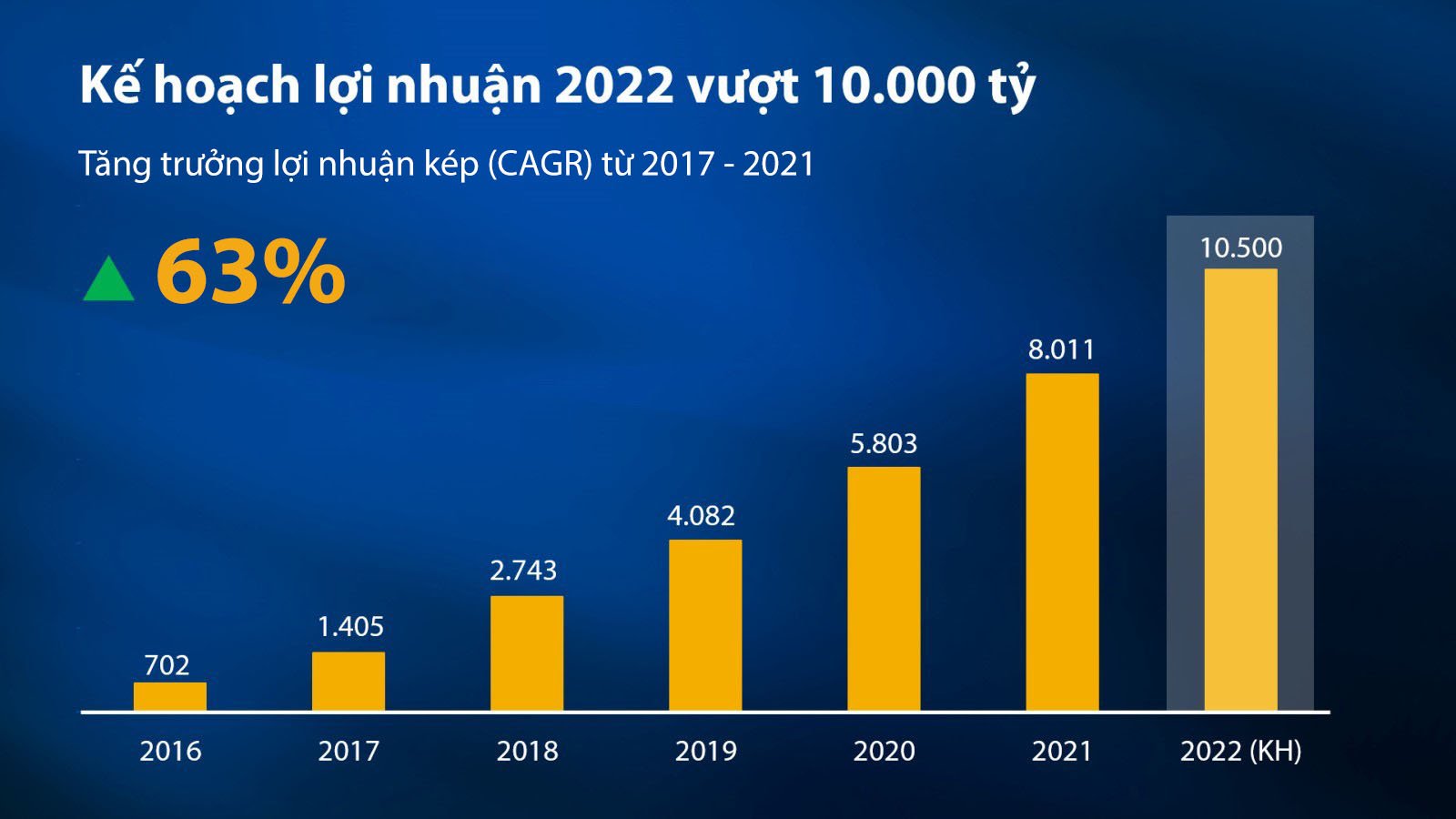 Kế hoạch lợi nhuận năm 2022 của VIB.