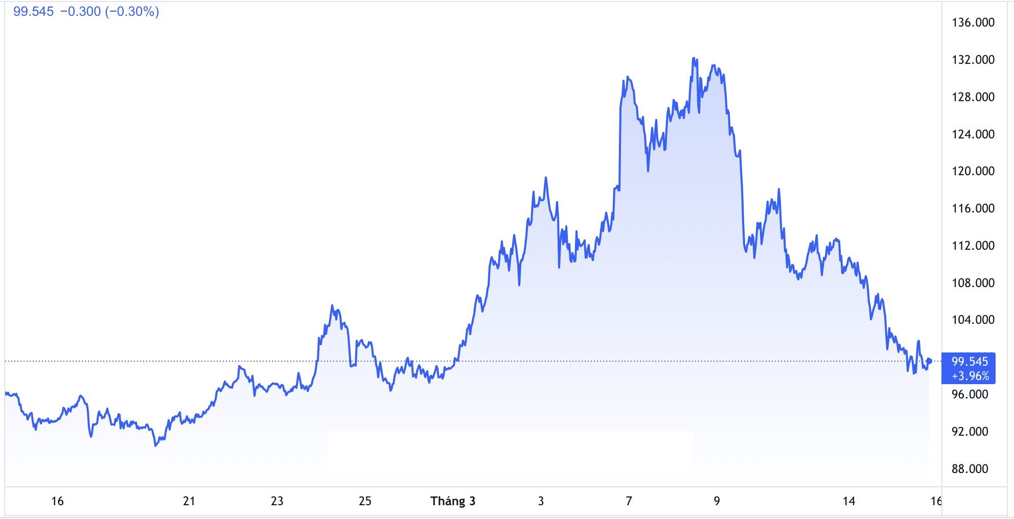 Diễn biến gi&aacute; dầu Brent giao sau tại thị trường London trong 1 th&aacute;ng trở lại đ&acirc;y. Đơn vị: USD/th&ugrave;ng - Nguồn: TradingView.