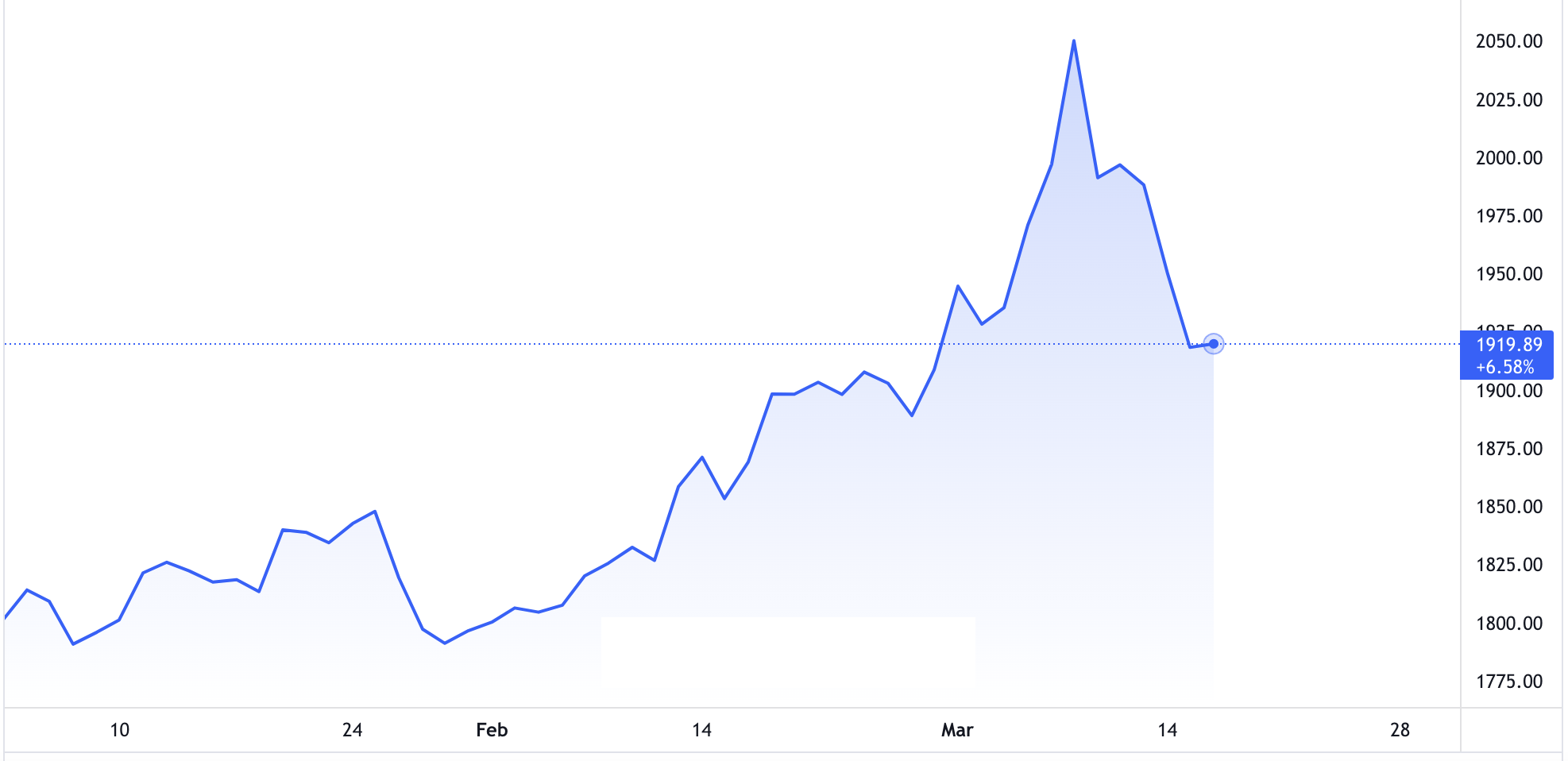 Diễn biến gi&aacute; v&agrave;ng thế giới từ đầu năm đến nay. Đơn vị: USD/oz - Nguồn: TradingView.
