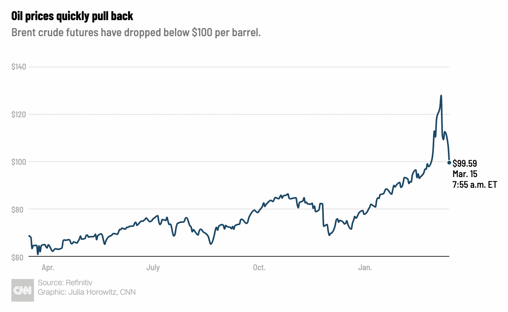 Diễn biến gi&aacute; dầu Brent giao sau tại thị trường London 1 năm qua.