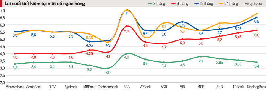 L&atilde;i suất tiết kiệm đang nh&iacute;ch dần. Nguồn: VNEconomy tổng hợp