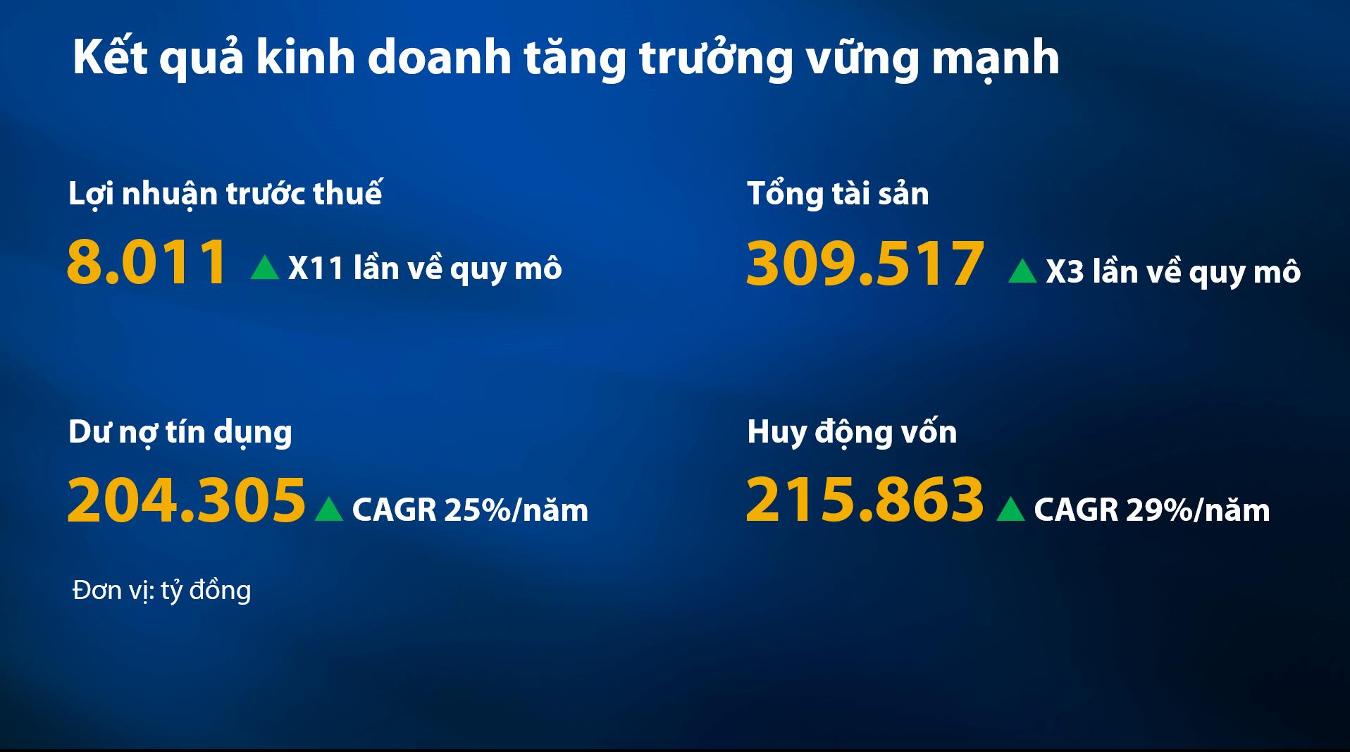 Kết quả kinh doanh tăng trưởng vững mạnh của VIB trong giai đoạn 1 chuyển đổi (2017 - 2021).