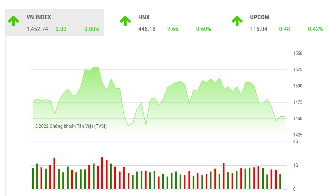 Theo SSI, do động lực tăng trên nhóm VN30 chưa thật mạnh nên rủi ro chỉ số VN-Index xuyên thủng trở lại vùng hỗ trợ 1.450 - 1.445 điểm vẫn còn.