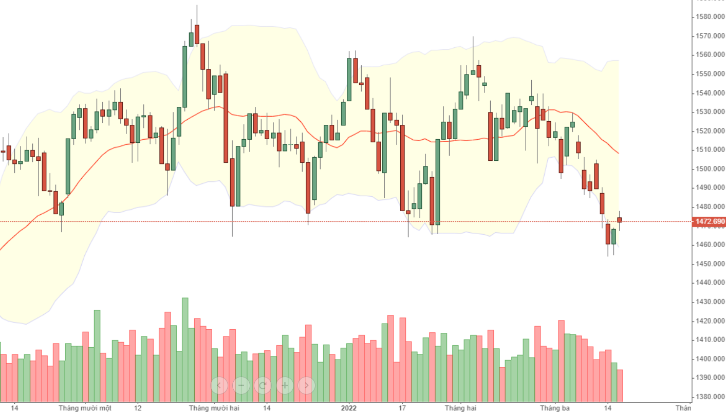 VN30 đang không có trụ tốt, áp lực cung có thể gia tăng vào ngày mai.