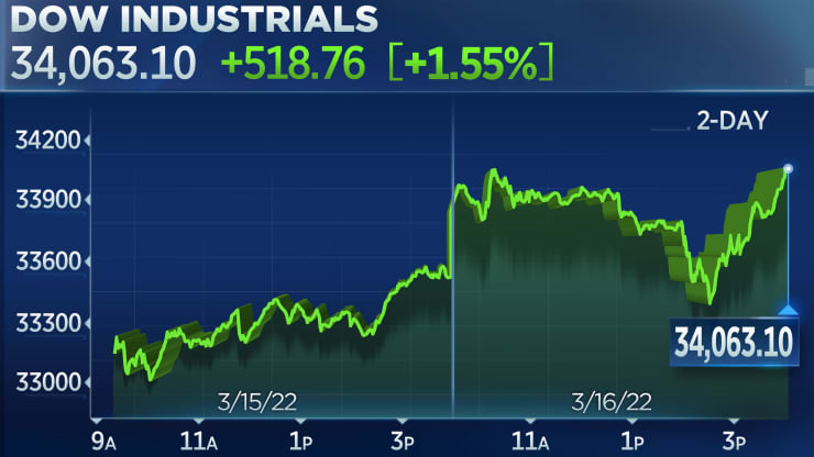 Diễn biến chỉ số Dow Jones trong hai phiên giao dịch ngày 15-16/3 - Nguồn: CNBC.