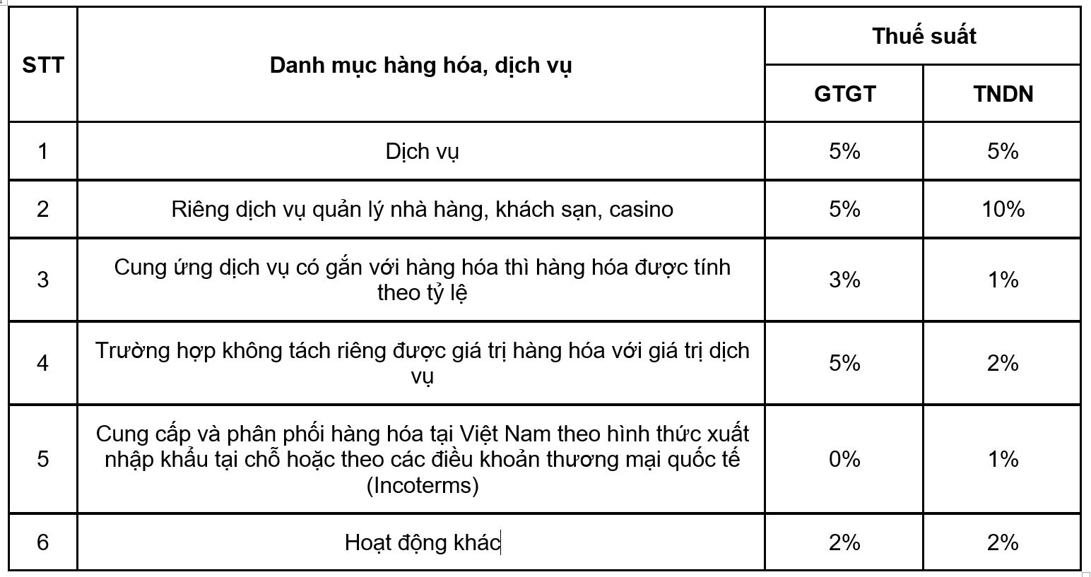 Thuế suất của một số nh&oacute;m h&agrave;ng h&oacute;a, dịch vụ.