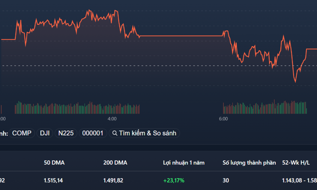 Kiểu đóng cửa phiên đáo hạn phái sinh lại xuất hiện ở VN30-Index.