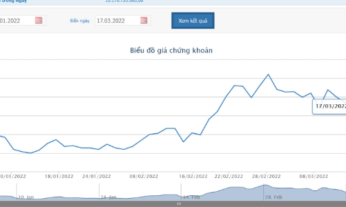 Thị giá tăng, Chủ tịch đăng ký bán 1 triệu cổ phiếu HAX
