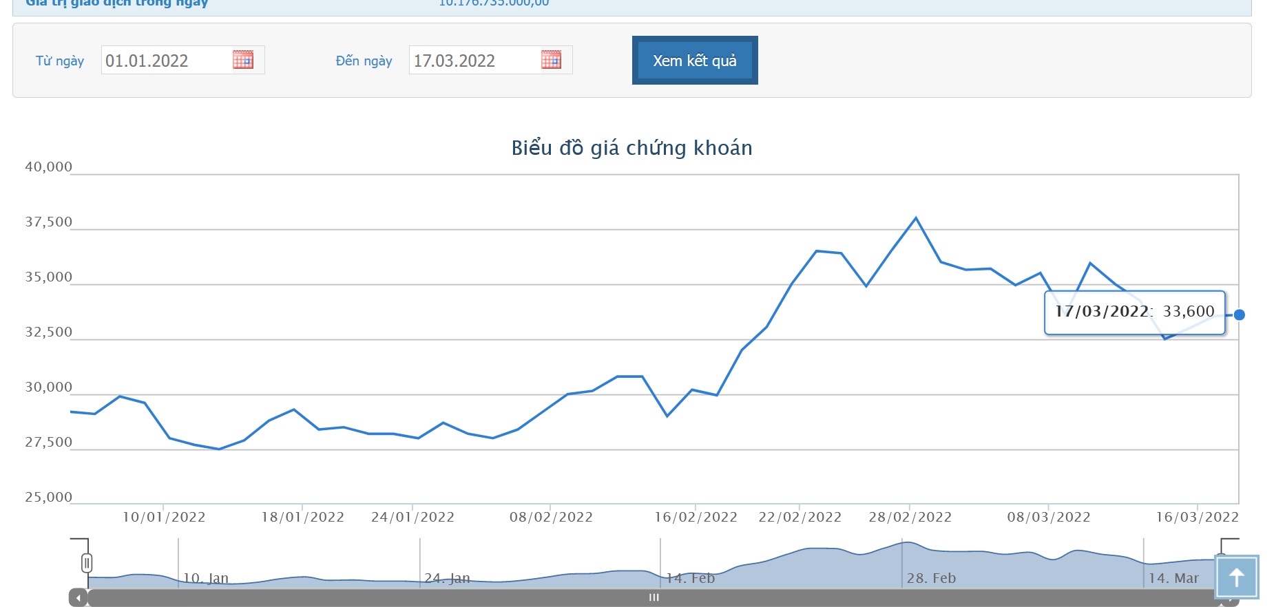 Biểu đồ giá cổ phiếu HAX từ đầu năm.