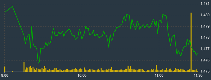 Cổ phiếu VN30 tăng nhiều hơn giảm, nhưng &iacute;t m&atilde; xuất sắc.