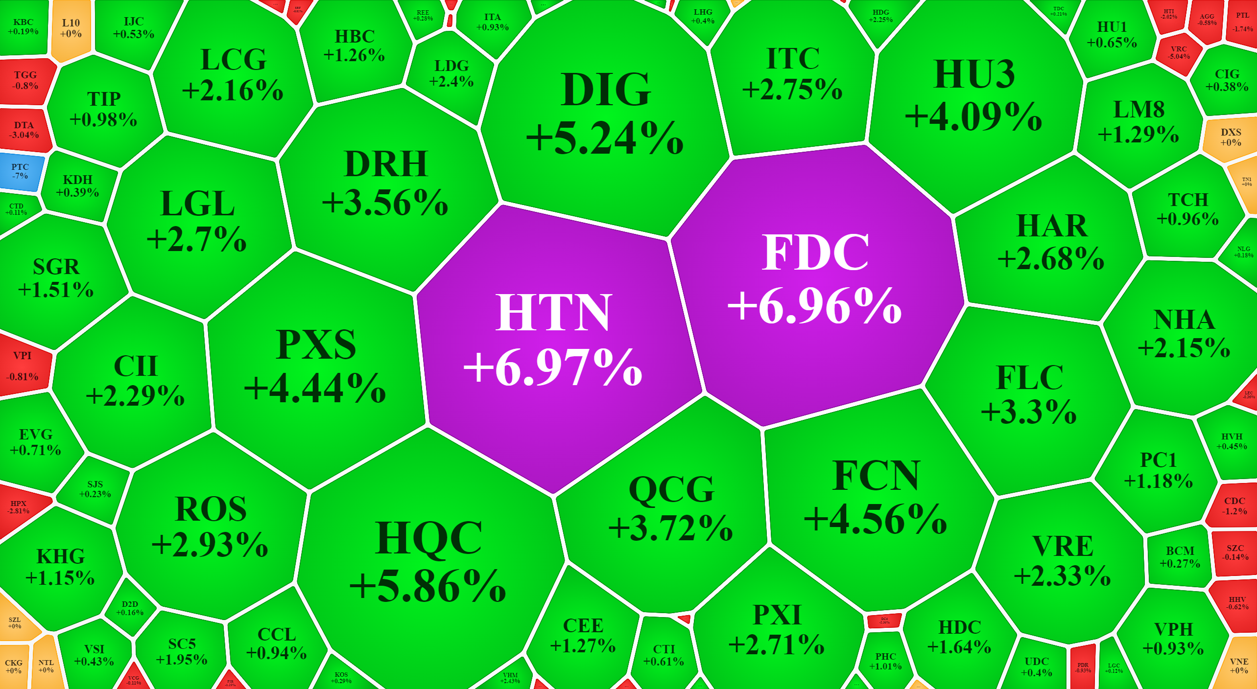 Nhóm cổ phiếu bất động sản tăng giá khá ấn tượng sáng nay.
