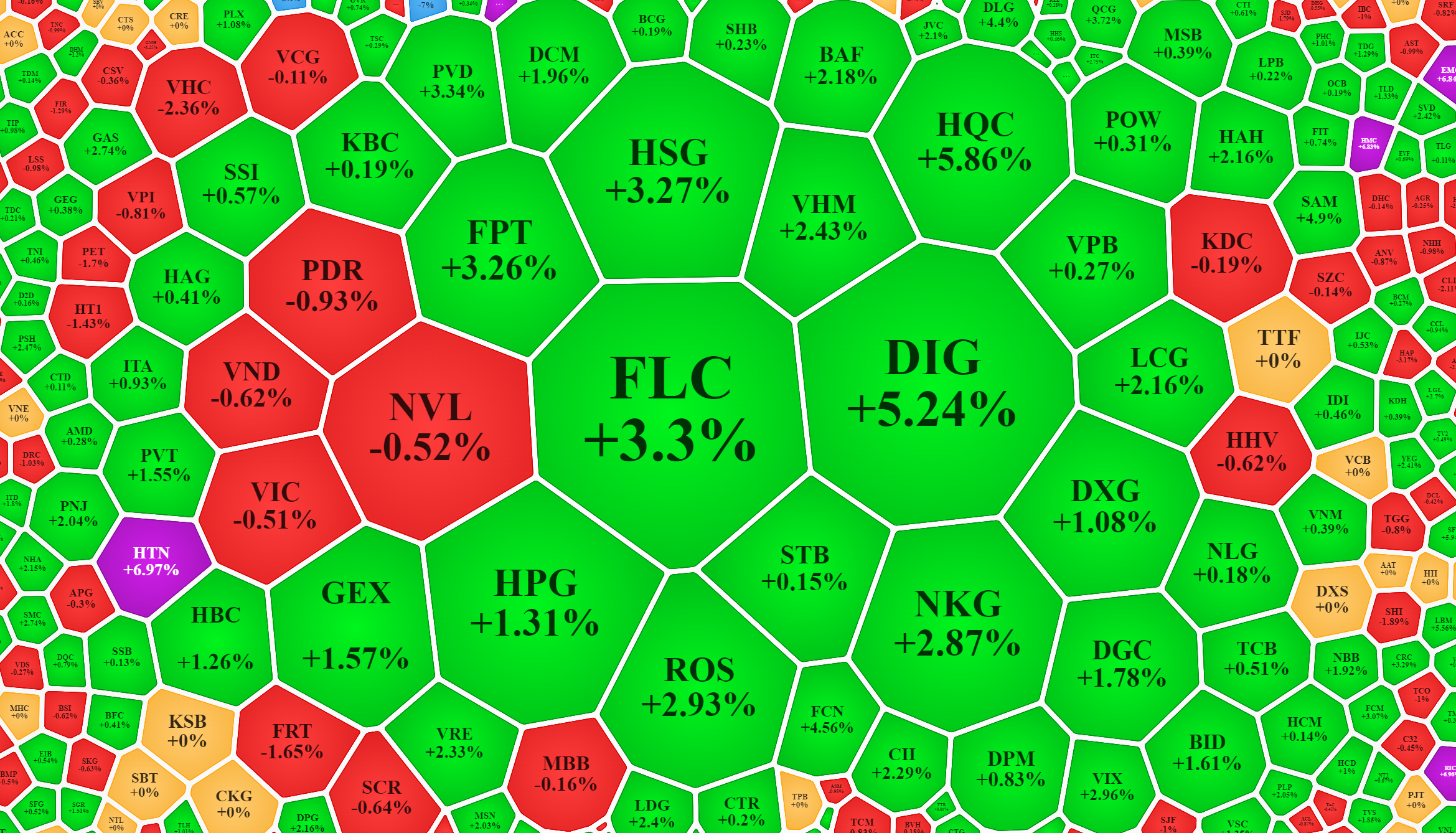 Xếp theo gi&aacute; trị khớp lệnh, nh&oacute;m bất động sản, th&eacute;p chiếm những vị tr&iacute; đầu.