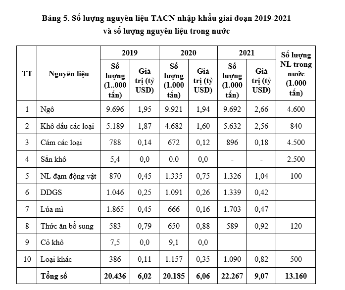 Ngành chăn nuôi ứng phó với “bão giá” nguyên liệu thức ăn - Ảnh 1