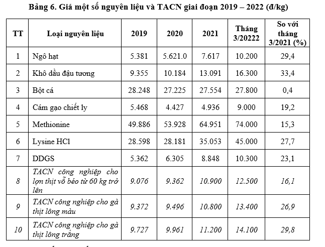 Ngành chăn nuôi ứng phó với “bão giá” nguyên liệu thức ăn - Ảnh 2