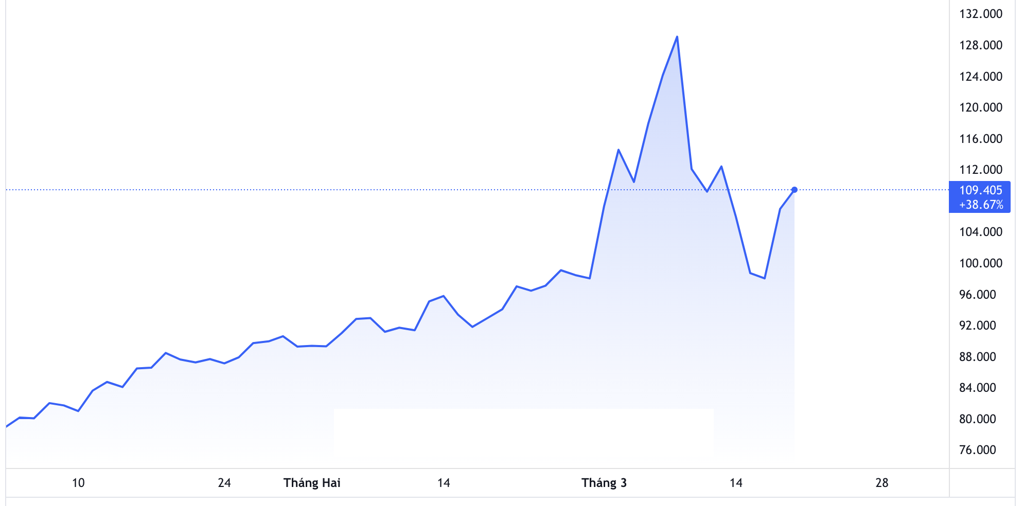 Diễn biến gi&aacute; dầu th&ocirc; Brent giao sau tại thị trường London từ đầu năm đến nay. Đơn vị: USD/th&ugrave;ng - Nguồn: TradingView.