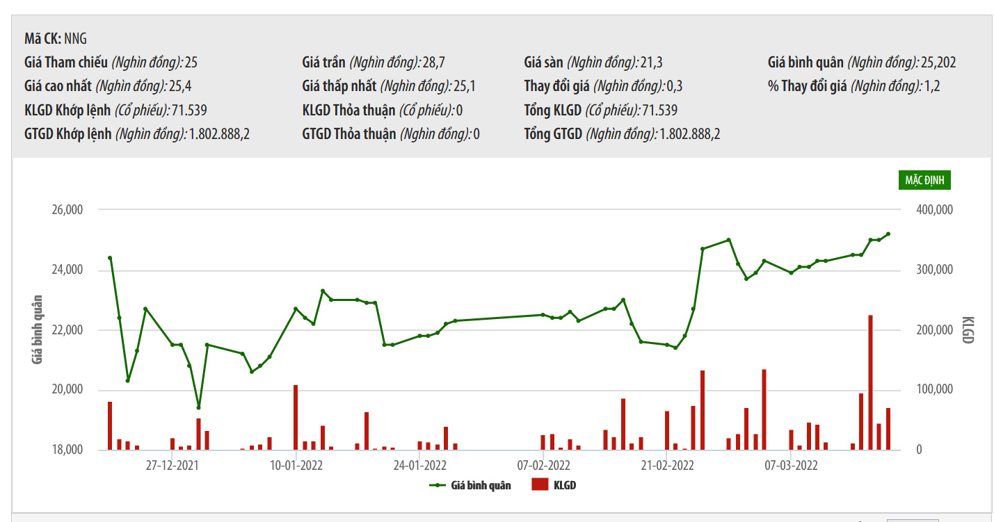 Biểu đồ giao dịch giá cổ phiếu NNG.