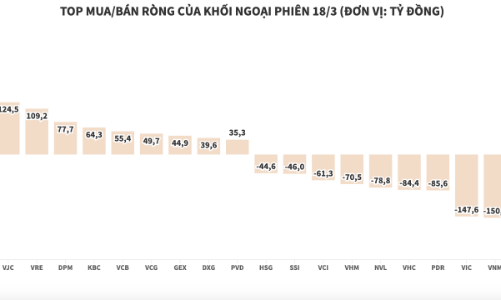Khối ngoại rút ròng hơn 218 tỷ trên HOSE, dồn tiền sang HNX và UPCoM