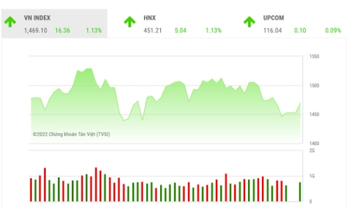 Vùng 1.470 điểm tiếp tục sẽ là thách thức cho chỉ số VN-Index