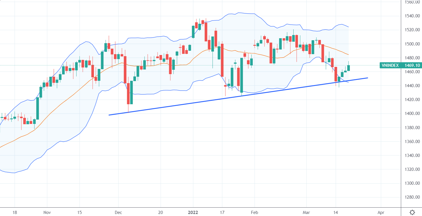 VN-Index phục hồi từ ngưỡng hỗ trợ quan trọng trong tuần qua.