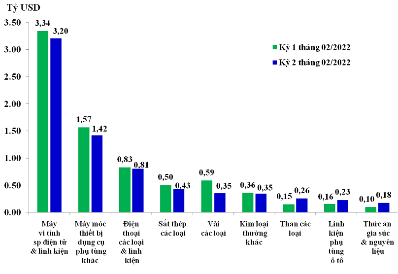 &nbsp;Trị gi&aacute; nhập khẩu của một số nh&oacute;m h&agrave;ng lớn kỳ 2 th&aacute;ng 02 năm 2022 so với kỳ 1 th&aacute;ng 02 năm 2022. Nguồn: Tổng cục Hải quan.&nbsp;