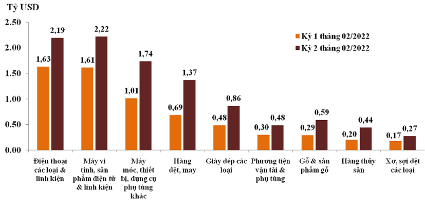 &nbsp;Trị gi&aacute; xuất khẩu của một số nh&oacute;m h&agrave;ng lớn kỳ 2 th&aacute;ng 02 năm 2022 so với kỳ 1 th&aacute;ng 02 năm 2022. Nguồn: Tổng cục Hải quan.