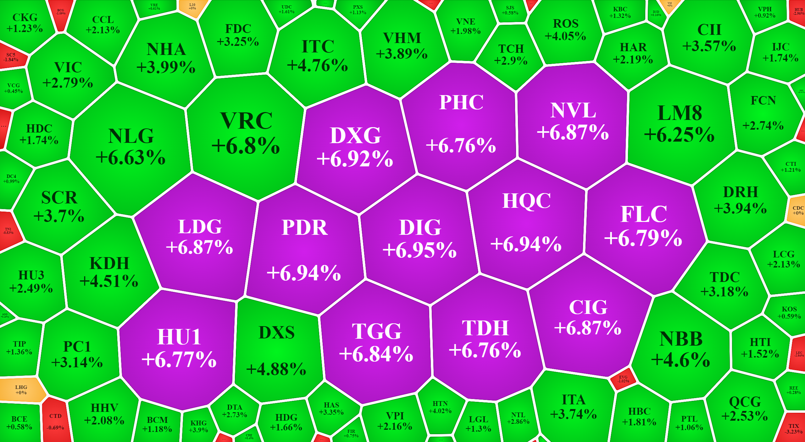 Cổ phiếu bất động sản, x&acirc;y dựng tăng gi&aacute; dữ dội.