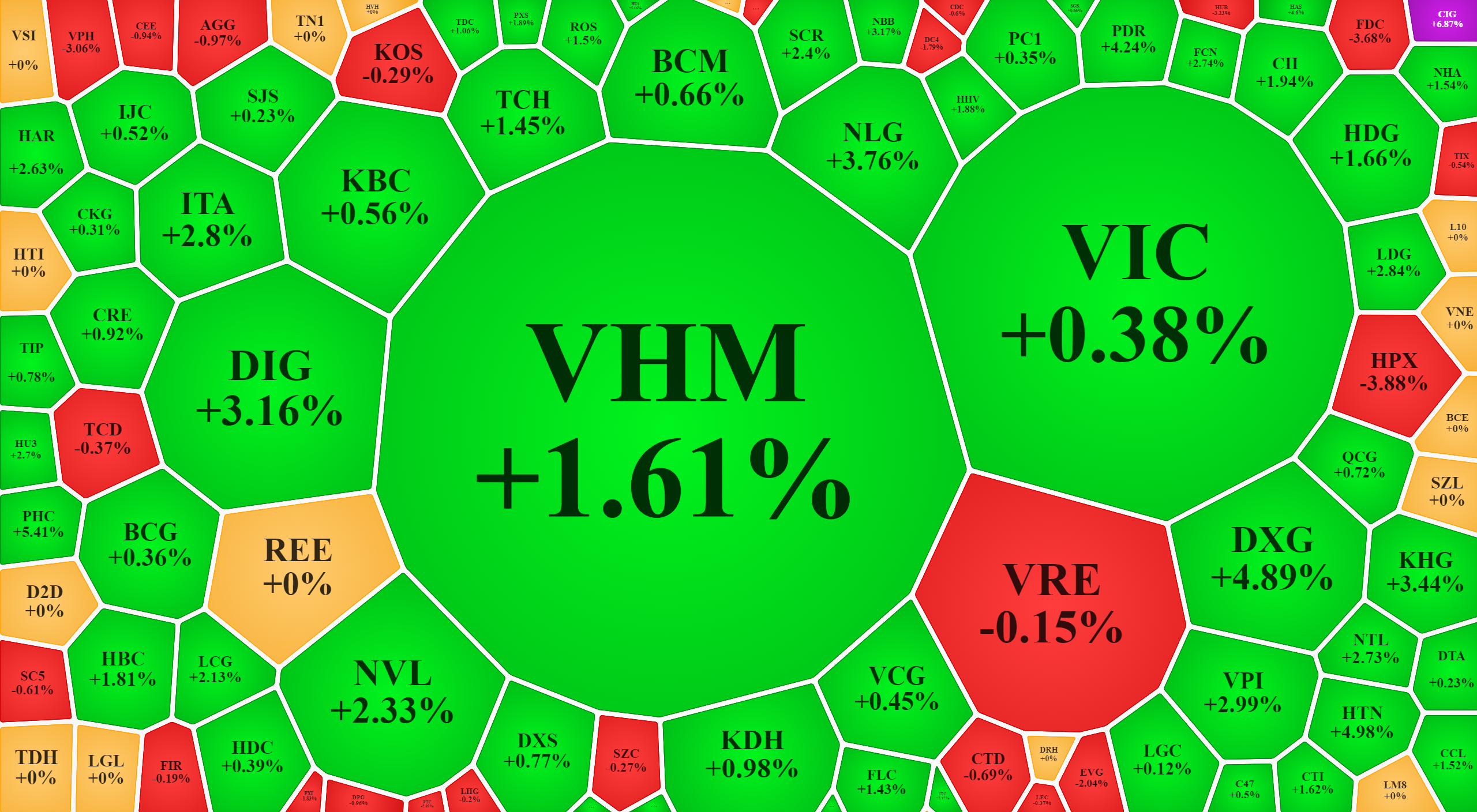 Nhiều cổ phiếu bất động sản sáng nay tăng rất tốt với thanh khoản cao.