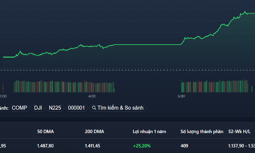 Trụ tăng bùng nổ, cổ phiếu bất động sản tím ngắt, vốn ngoại đảo chiều mua ròng ngàn tỷ