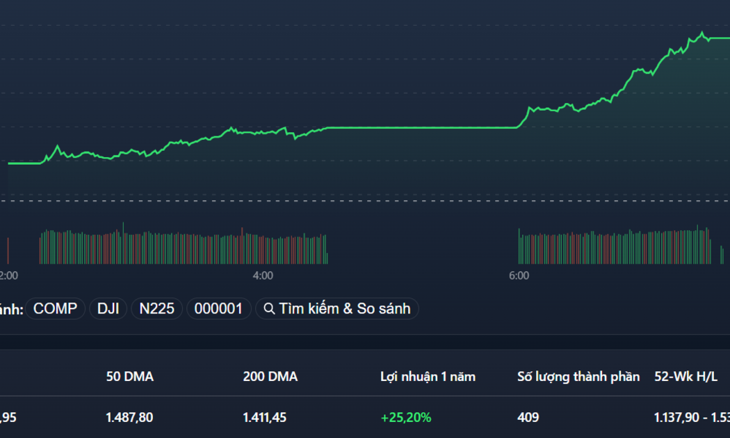 VN-Index tăng mạnh hôm nay đã xóa sạch dấu vết của nhịp điều chỉnh ngắn hạn đầu tháng 3.