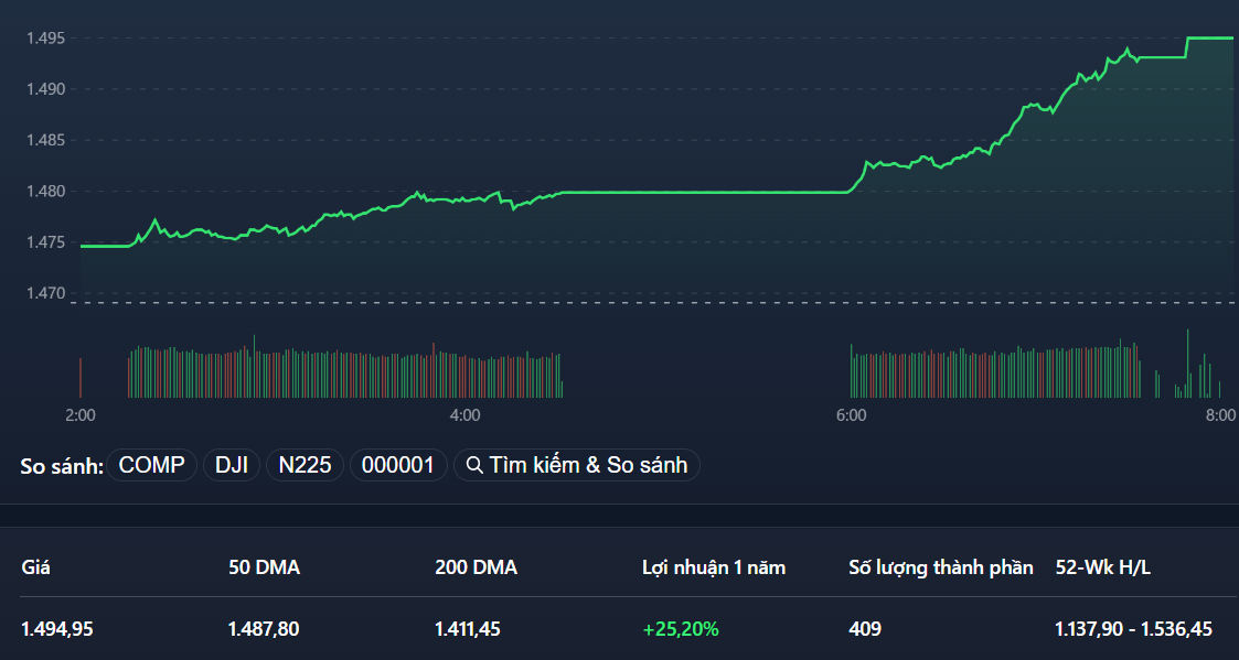 VN-Index tăng mạnh hôm nay đã xóa sạch dấu vết của nhịp điều chỉnh ngắn hạn đầu tháng 3.