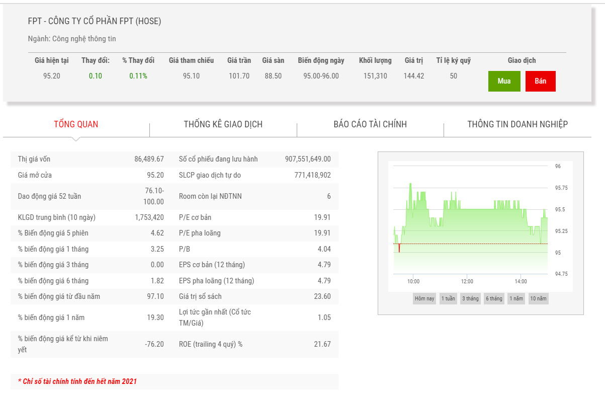 Biểu đồ điểm chỉ số FPT.