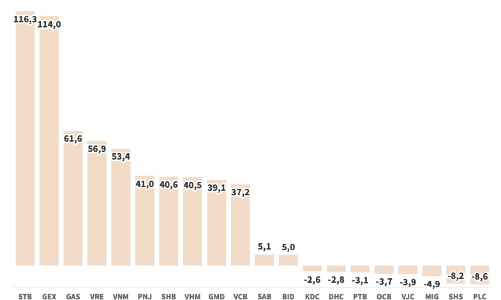 Giảm bán tăng mua, khối ngoại giải ngân ròng gần 1.100 tỷ đồng
