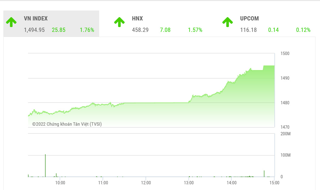 SHS dự kiến trong phiên giao dịch tiếp theo 22/3/2022, có thể sẽ có rung lắc khi chỉ số tiến tới mốc tâm lý 1.500 điểm và có thể kiểm định lại vùng hỗ trợ gần nhất 1.485 điểm -1.489 điểm để thu hút lực cầu mới gia tăng trở lại, cải thiện thanh khoản của thị trường.