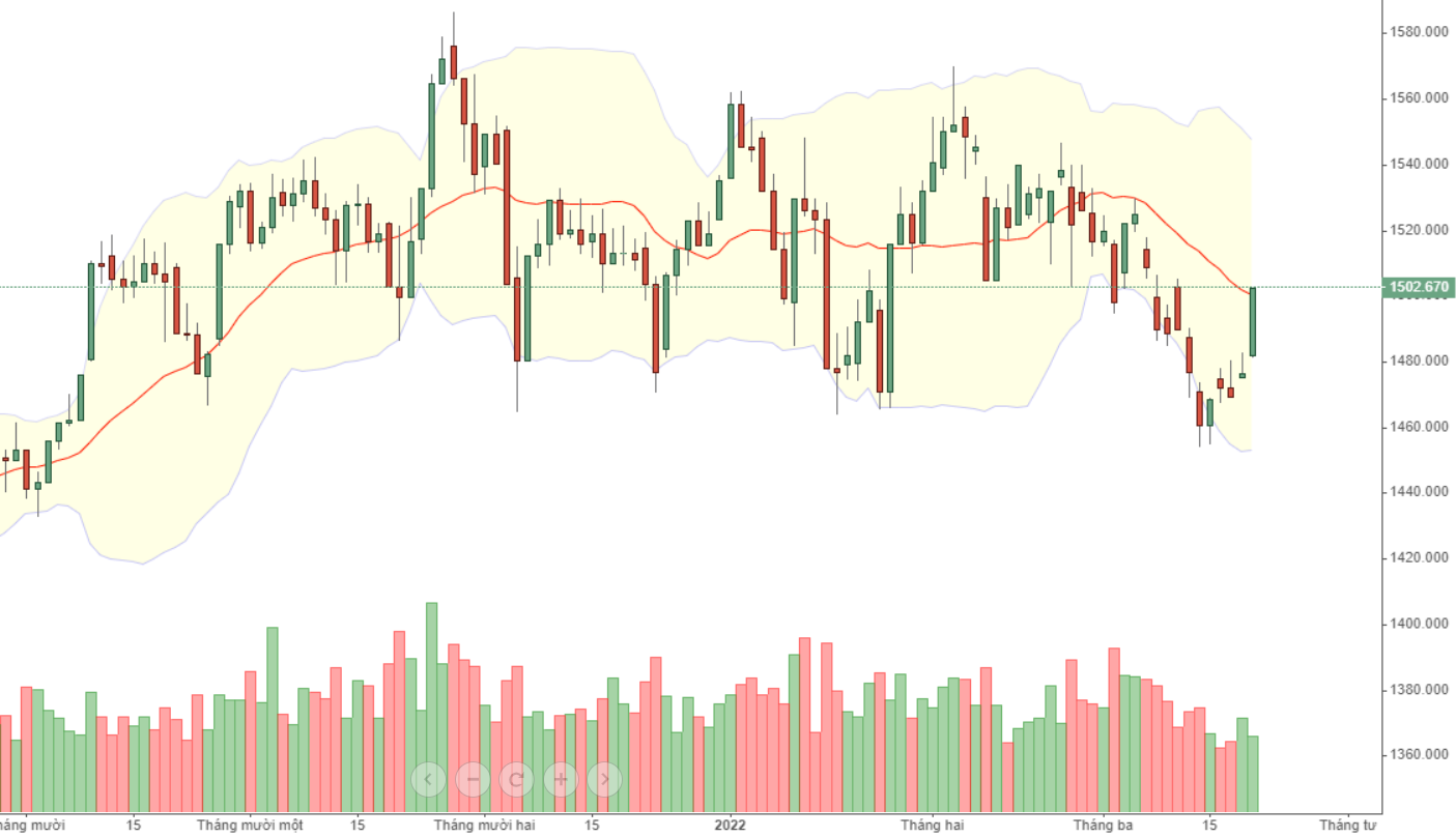 VN30 có phiên tăng đột biến.