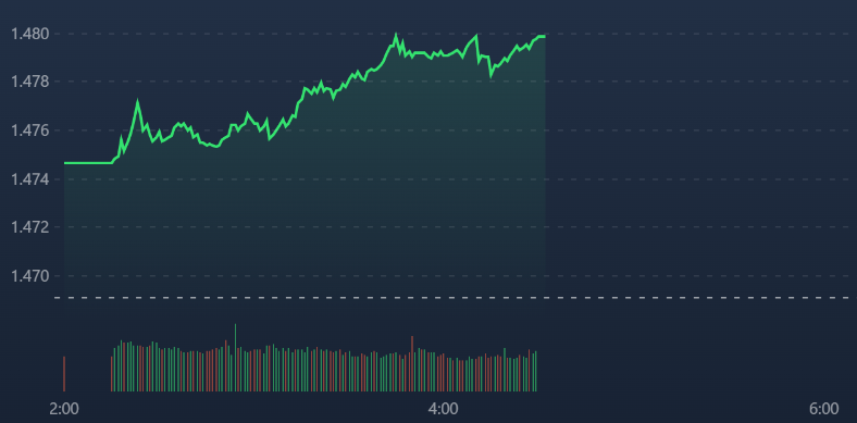 VN-Index c&oacute; đ&agrave; tăng kh&aacute; bền trong phi&ecirc;n s&aacute;ng, hầu như kh&ocirc;ng điều chỉnh v&agrave; tạm đứng mức cao nhất phi&ecirc;n.