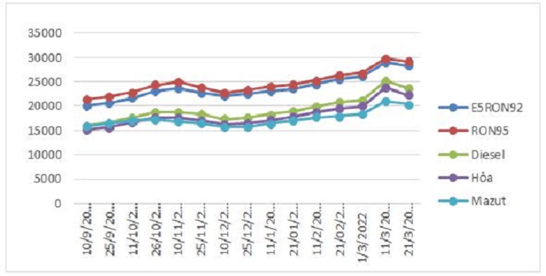 Biến động gi&aacute; b&aacute;n lẻ xăng dầu trong nước. Nguồn: Bộ C&ocirc;ng Thương.
