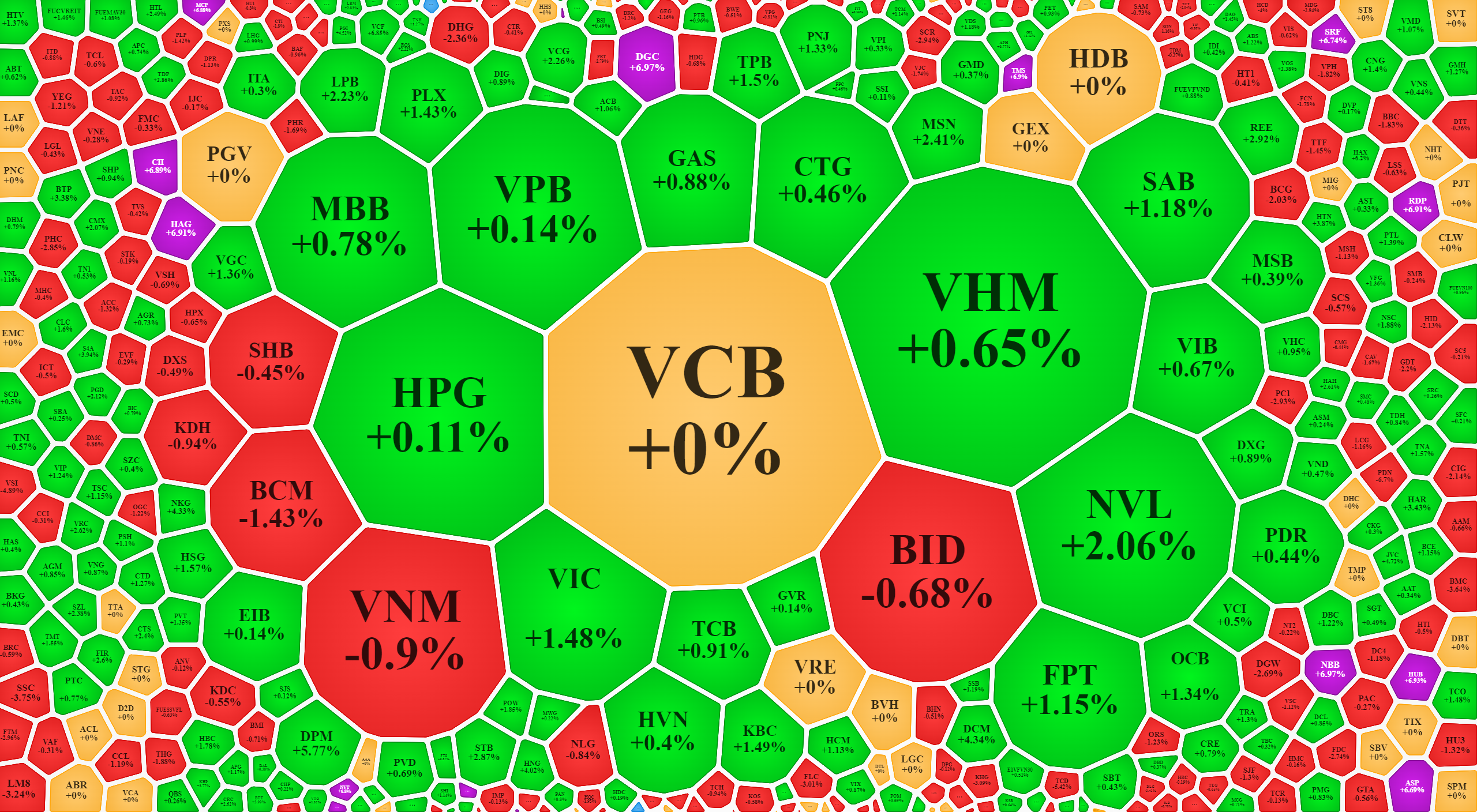 Nhóm blue-chips tuy không mạnh, nhưng đủ khỏe để giữ nhịp chung. Phần còn lại là do dòng tiền vận động chọn lọc cổ phiếu và nhóm ngành.