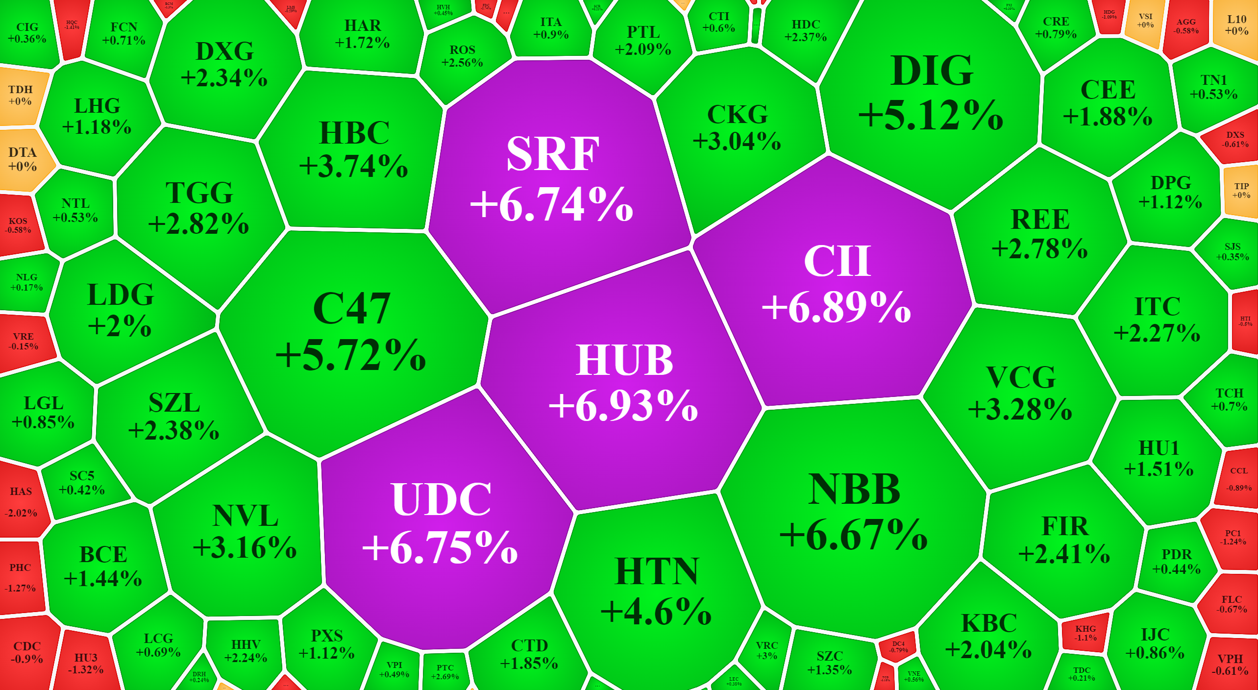 Cổ phiếu lĩnh vực x&acirc;y dựng, bất động sản tiếp tục tăng &aacute;p đảo.