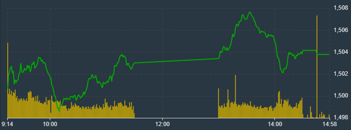 VN-Index chiều nay tho&aacute;i lui khỏi đỉnh cao của ng&agrave;y do ảnh hưởng từ một số m&atilde; vốn h&oacute;a lớn.