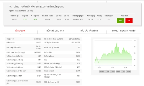 Hai tháng đầu năm, doanh thu vàng miếng của PNJ tăng 46% so với cùng kỳ