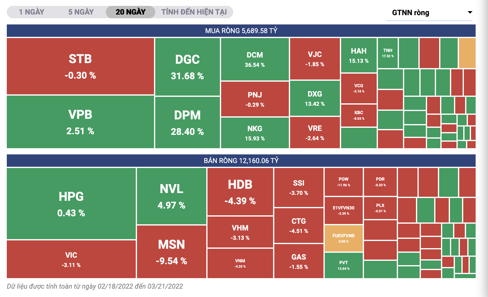 Xu hướng b&aacute;n r&ograve;ng của khối ngoại trong v&ograve;ng một th&aacute;ng trở lại đ&acirc;y.
