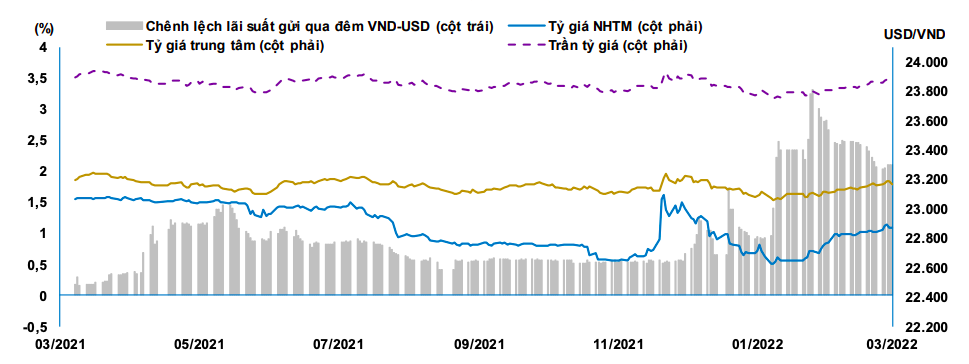 Diễn biến tỷ giá USD/VND trong 1 năm gần đây